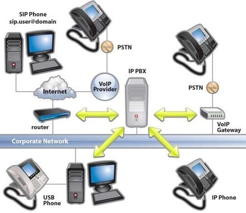 Phones & IP PBX